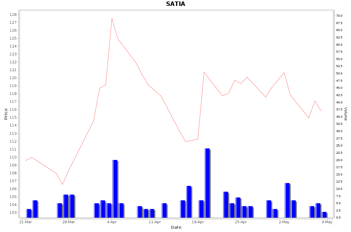 SATIA Daily Price Chart NSE Today